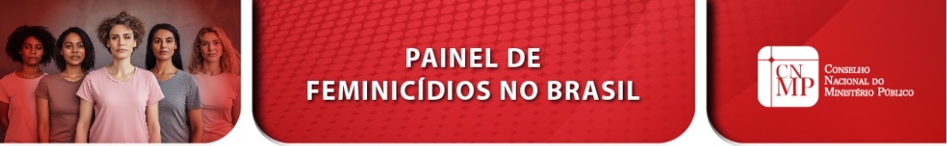 Painel de feminicídios