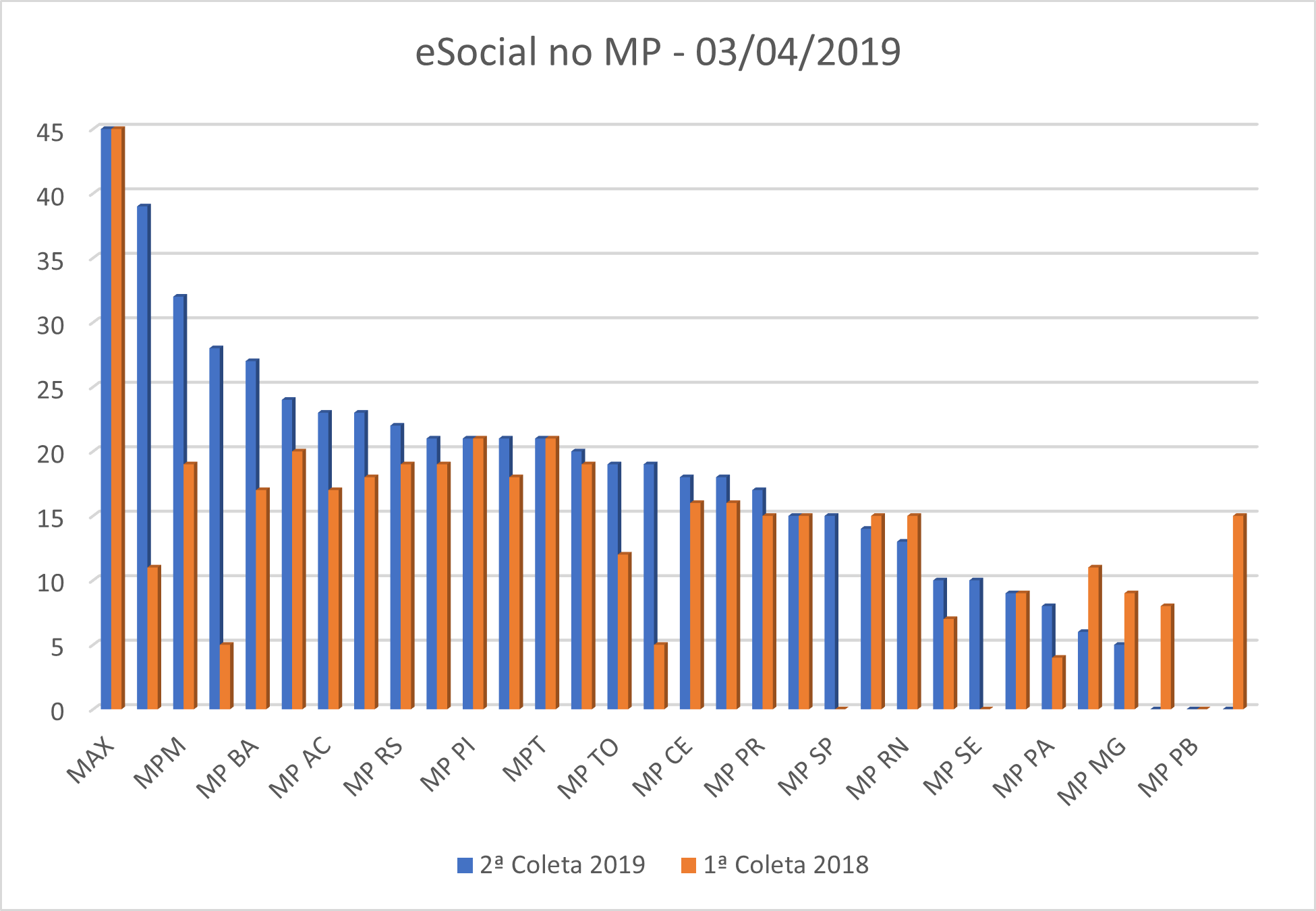 esocial grafico