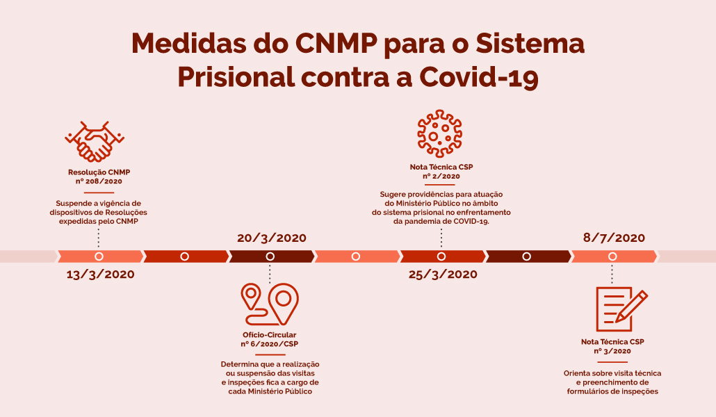 Medidas do CNMP para o Sistema Prisional contra a Covid-19 (clique para ampliar). Linha do tempo 2